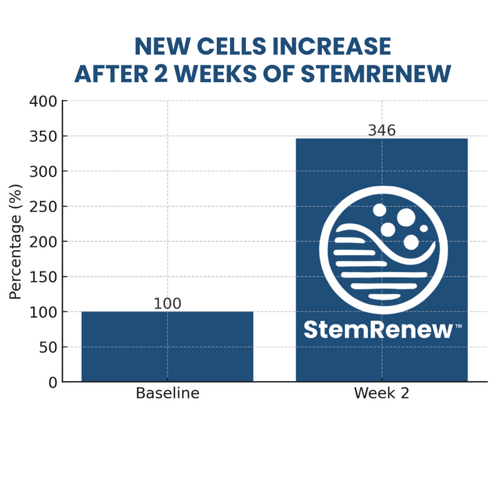 StemRenew At-Center Day Session Program - 14 Days of 4 hours Daily Sessions